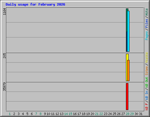 Daily usage for February 2026