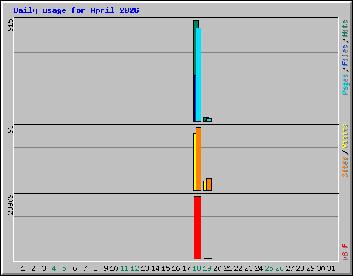 Daily usage for April 2026