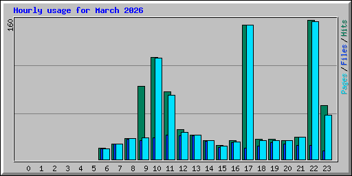 Hourly usage for March 2026