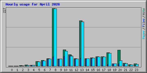 Hourly usage for April 2026