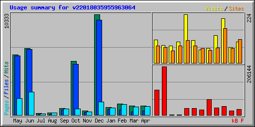 Usage summary for v22018035955963064